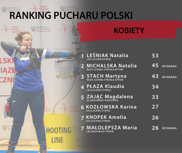Ranking w Pucharze Polski Seniorów po 3 Rundach