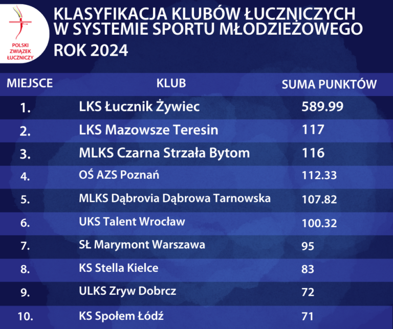 Klasyfikacja SSM 2024