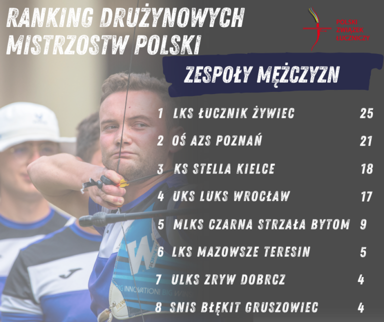 Aktualny ranking Drużynowych Mistrzostw Polski – Ekstraklasa Łucznicza