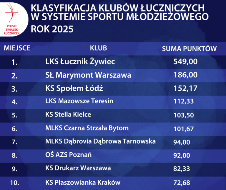 Ranking współzawodnictwa Systemu Sportu Młodzieżowego w 2025 roku