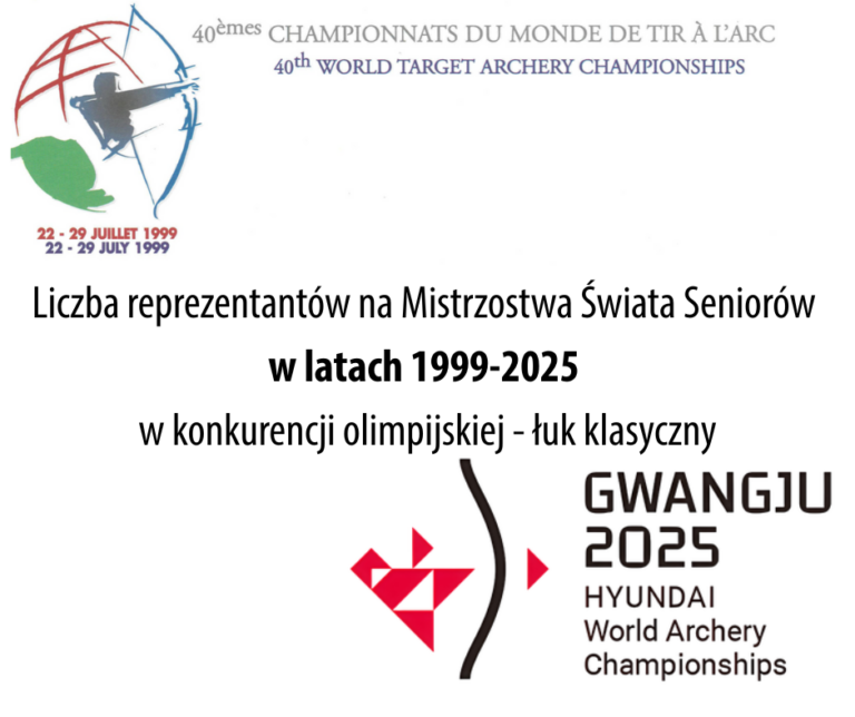 Z kart historii – Liczba reprezentantów na Mistrzostwa Świata Seniorów w latach 1999-2025 w konkurencji olimpijskiej – łuk klasyczny